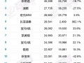 汽车销量排行榜2022，汽车销量排行榜2022前十名